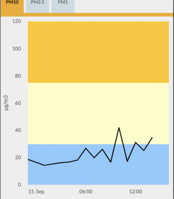 Luchtapp - screenshot Meetnet